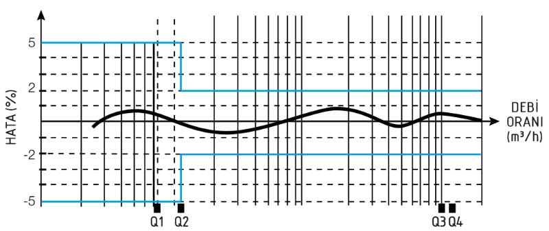 hydronyx-akilli-dma-hata-egrisi